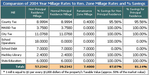 2004 Renaissance Zone Chart